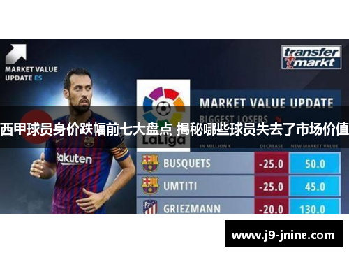 西甲球员身价跌幅前七大盘点 揭秘哪些球员失去了市场价值
